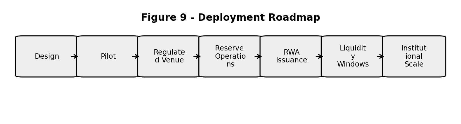 Deployment roadmap