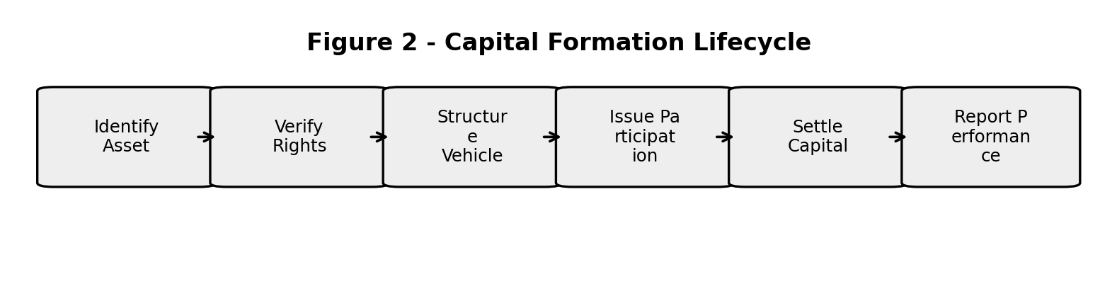 Capital formation lifecycle