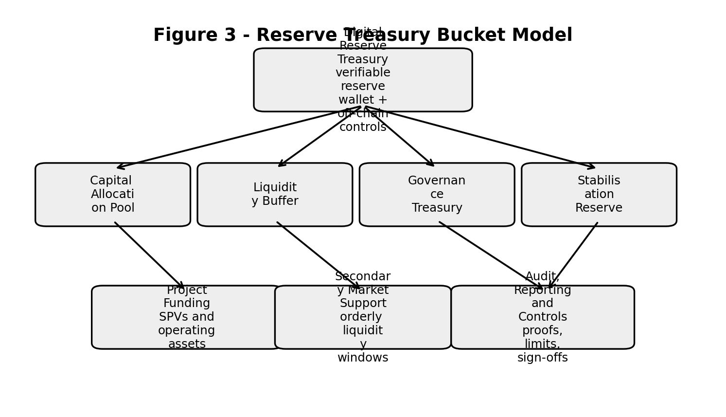 Reserve treasury bucket model