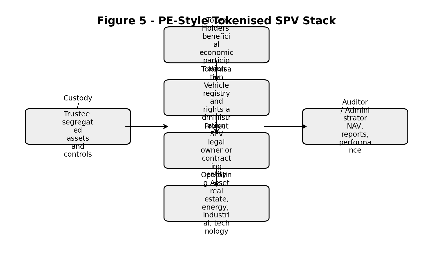 PE style tokenised SPV stack