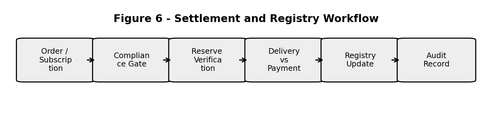 Settlement and registry workflow